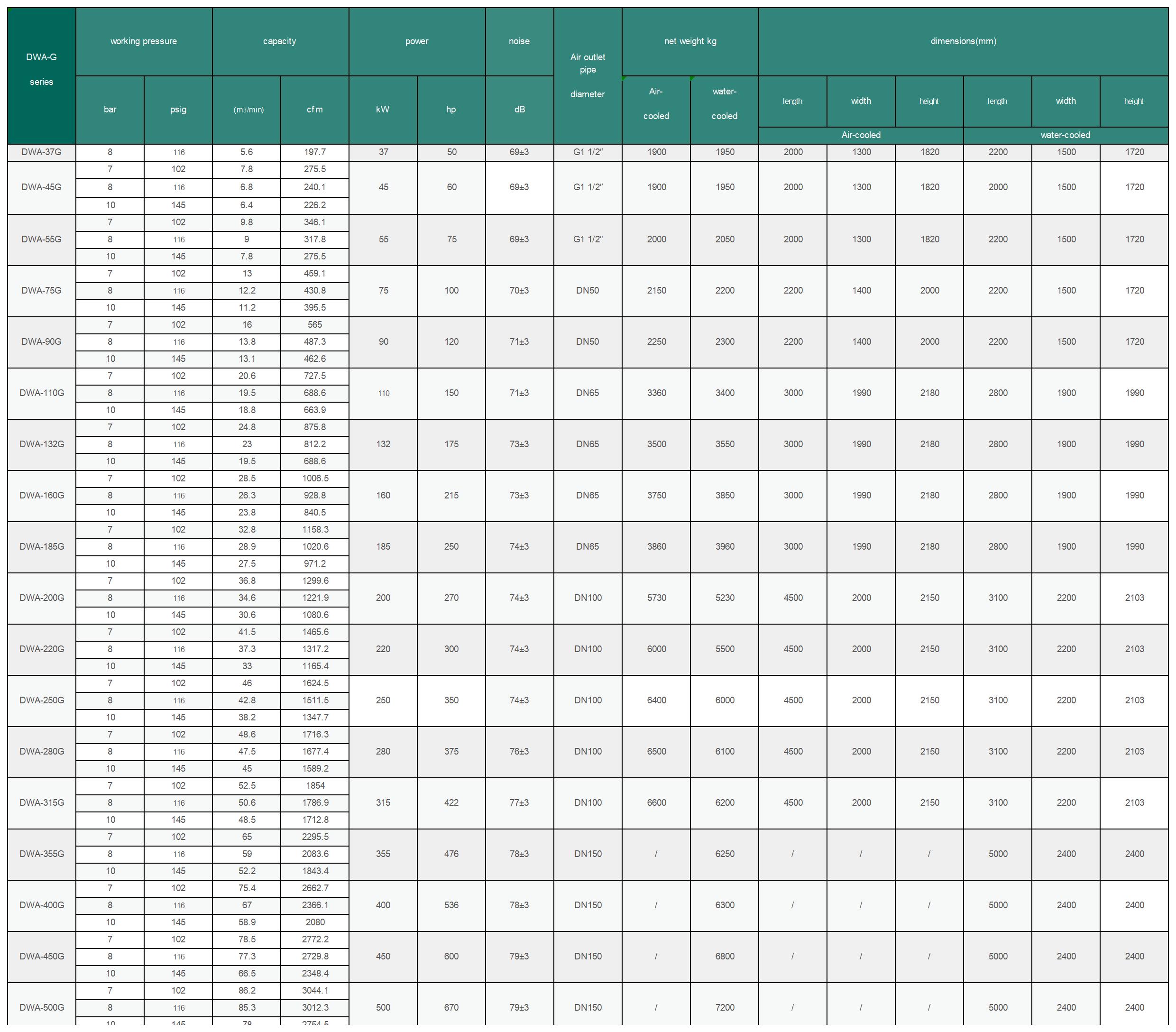 Dry oil-free power frequency screw air compressor