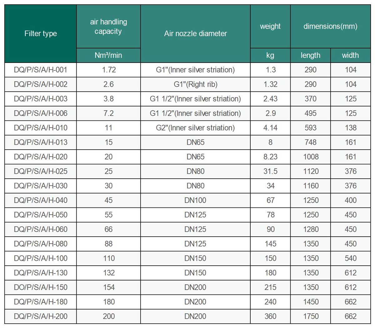 Filter Type Specifications