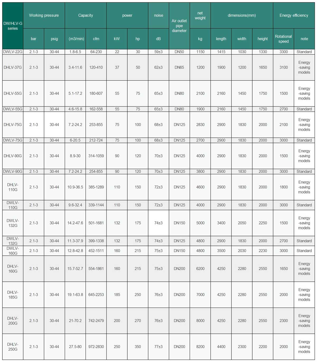 Low Pressure Permanent Magnet Double Frequency Single Stage Compression Screw Air Compressor