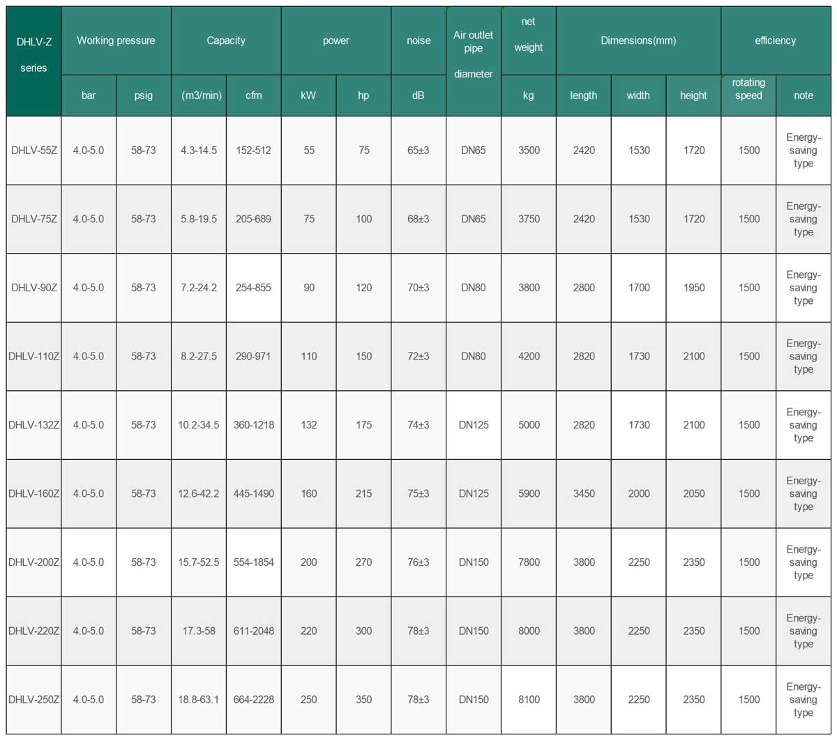 Low Pressure Permanent Magnet Double Frequency Two-stage Compression Screw Air Compressor